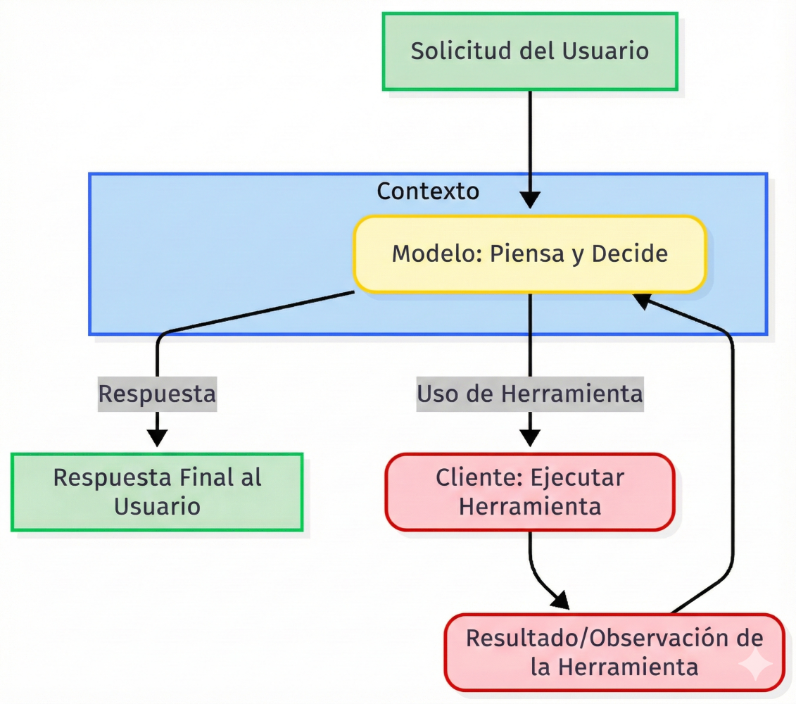 Gráfico explicando como funciona el agente, traducido con Gemini