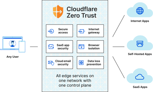 A map Cloudflare Zero Trust